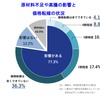 原材料価格の上昇、3社に1社が「まったく転嫁できていない」