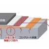 高性能床版防水の概念図（コンクリート床版の上面）