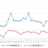 ハイオクガソリン実売価格（「e燃費」調べ）