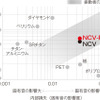 「NCV」および「NCV-R」の性能を表したグラフ。