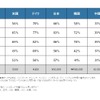 「車両の先端技術には500USドル以上の追加費用を支払いたくない」と回答した消費者の割合（7か国・地域比較）
