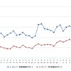 レギュラーガソリン実売価格（「e燃費」調べ）