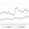 ハイオクガソリン実売価格（「e燃費」調べ）