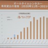 オールタイムレンタカーの稼働推移（IAAE　2022セミナー）