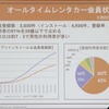 20代がボリュームゾーンとなる若者向けレンタカーサービス（IAAE　2022セミナー）