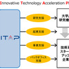 Innovative Technology Acceleration Platform（ITAP）