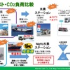 水素供給コストとCO2付加を比較したもの。上が現在の液体水素を運ぶ流れ。下がマグ水素を使った流れ