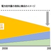 電力使用量についての将来の見込み。2050年までには自社発電や回生電力、蓄電池による電力供給の割合を高める。