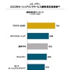 J.D. パワー 2022年カーシェアリングサービス顧客満足度ランキング