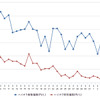 ハイオクガソリン実売価格（「e燃費」調べ）