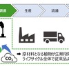 潤滑油等の製品ライフサイクルにおけるCO2排出量の変化（概念図）