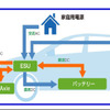 EVを支える「バッテリー」「e-Axle」「ESU」のシステム図