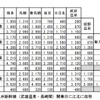 西九州新幹線開業後の博多～長崎間相互間の運賃と自由席特急料金。博多～諫早間や博多～長崎間の運賃は現行と変わらない。