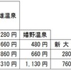 西九州新幹線武雄温泉～長崎間相互間の申請運賃。