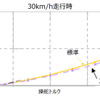 GRヤリス パフォーマンス ソフトウェア 1.0による進化例（イメージ図）