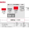 トヨタ自動車の2021年度決算：連結営業利益増減要因