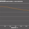 耐候性試験