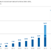 表 2 シェア・マイクロモビリティ乗車回数の増加状況（2010年から2019年）