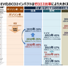 CASE革命と電動化(後編)次世代モビリティのパワートレイン