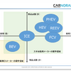 CASE革命と電動化、次世代の自動車部品