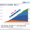 CASE革命と電動化、次世代の自動車部品