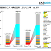 CASE革命と電動化、次世代の自動車部品