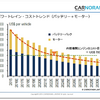 CASE革命と電動化、次世代の自動車部品