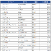 2021年1月の欧州EV/PHEV販売ランキング