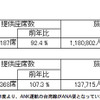 年末年始、全日空は国際線が前年比6.4％増