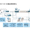 トラックメーカーの「トラックを売らない会社」への進化