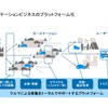 カーステーションビジネスのプラットフォーム化