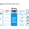 Manbangのトラックマッチングサービス