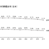 トラックの積載効率（日本）
