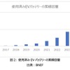 図2：使用済みEVバッテリーの累積容量