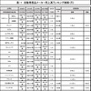 表―1　自動車部品メーカー売上高ランキング推移（円）