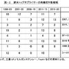 表―2 欧米トップサプライヤーの再編成件数推移