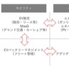 【EVトランスフォーメーション】次なるMaaSの事業ヒントはこれだ