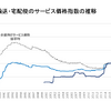 道路貨物輸送・宅配便のサービス価格指数の推移