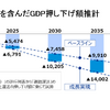 他産業の影響を含んだGDP押し下げ額推計