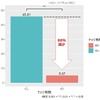 看板設置前に比べ、設置後では、一日あたりの違法停車時間の合計が約9割減少