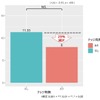 ナッジ有無による合計違法停車台数（一日あたり平均）の比較（東行）