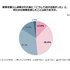 新車を購入し納車された後に「こうしておけば良かった」と何らかの後悔を感じたことはありますか？