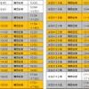 『はるか』の再開列車（橙色部分）。関西空港行きは京都毎時30分発、京都行きは関西空港毎時14分発（10時台は16分発）の列車が再開される。カッコ内は土休日の時刻。