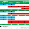 西九州新幹線の片道1時間あたりの列車運行イメージ。