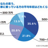 旧車オーナーの予想年収