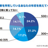 旧車オーナーの実際の年収