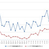 ハイオクガソリン実売価格（「e燃費」調べ）