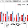 愛車にかけたカスタマイズ費用、総額平均は「53万円」　ホンダアクセス調べ