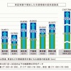 関東1都6県で実証実験を踏まえ、全国展開することで交通情報の提供は約2倍にまで拡大された