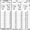普通運賃の改定額と現行運賃との比較。